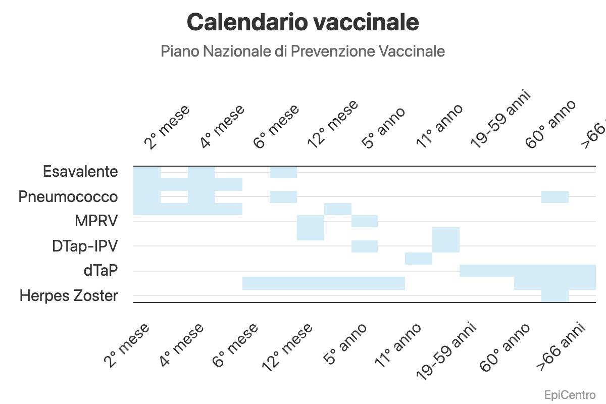 calendario vaccinale 